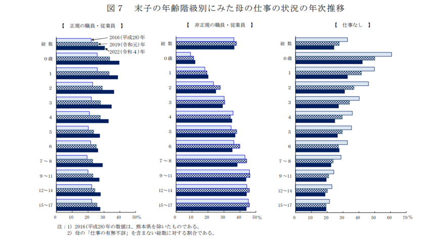 厚生労働省 国民生活基礎調査(2022)
図表「末子の年齢階級別にみた母の仕事の状況の年次推移）