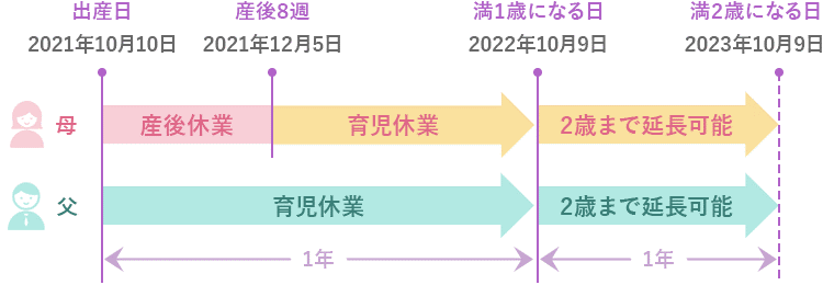 育児休業を取得できる期間の表