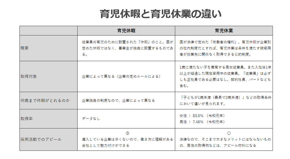 育児休暇と育児休業の違いの表