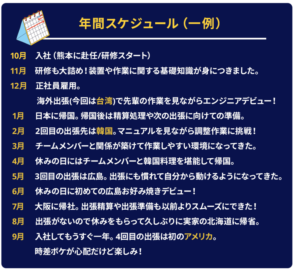 年間スケジュール（一例） 10月　入社（熊本に赴任/研修スタート） 11月　研修も大詰め！装置や作業に関する基礎知識が身につきました。 12月　正社員雇用。海外出張(今回は台湾)で先輩の作業を見ながらエンジニアデビュー！ 1月　 日本に帰国。帰国後は精算処理や次の出張に向けての準備。 2月　 2回目の出張先は韓国。マニュアルを見ながら調整作業に挑戦！ 3月　 チームメンバーと関係が築けて作業しやすい環境になってきた。 4月　 休みの日にはチームメンバーと韓国料理を堪能して帰国。 5月　 3回目の出張は広島。出張にも慣れてきて自分から動けるようになってきた。 6月　 休みの日に初めての広島お好み焼きデビュー！ 7月　 大阪に帰社。出張精算や出張準備も以前よりスムーズにできた！ 8月　 出張がないので休みをもらって久しぶりに実家の北海道に帰省。 9月　 入社してもうすぐ一年。4回目の出張は初のアメリカ。時差ボケが心配だけど楽しみです。