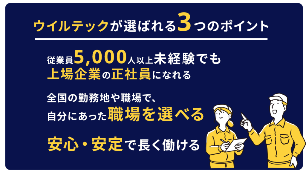 ウイルテックが選ばれる3つのポイント 従業員5,000人以上未経験でも 上場企業の正社員になれる全国の勤務地や職場で、 自分にあった職場を選べる 安心・安定で長く働ける