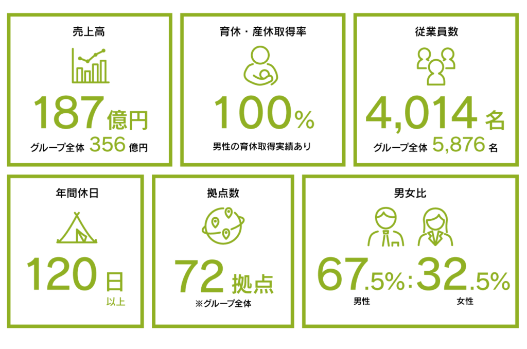 数字で見るウイルテック 売上高187億円グループ全体356億円 育休・産休取得率100％男性の育休取得実績あり 従業員数4014名グループ全体5876名年間休日120日以上拠点数72拠点※グループ全体 男女比：男性67.5％女性32.5％